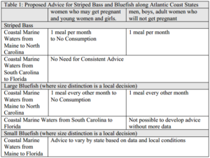 Striped bass and bluefish consumption advisory, Atlantic states
