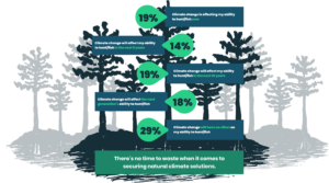 19% - Climate change is affecting my ability to hunt/fish now 14% - Climate change will affect my ability to hunt/fish in the next 5 years 19% - Climate change will affect my ability to hunt/fish in the next 20 years 18% - Climate change will affect the next generation’s ability to hunt/fish 29% - Climate change will have no effect on my ability to hunt/fish There’s no time to waste when it comes to securing natural climate solutions.