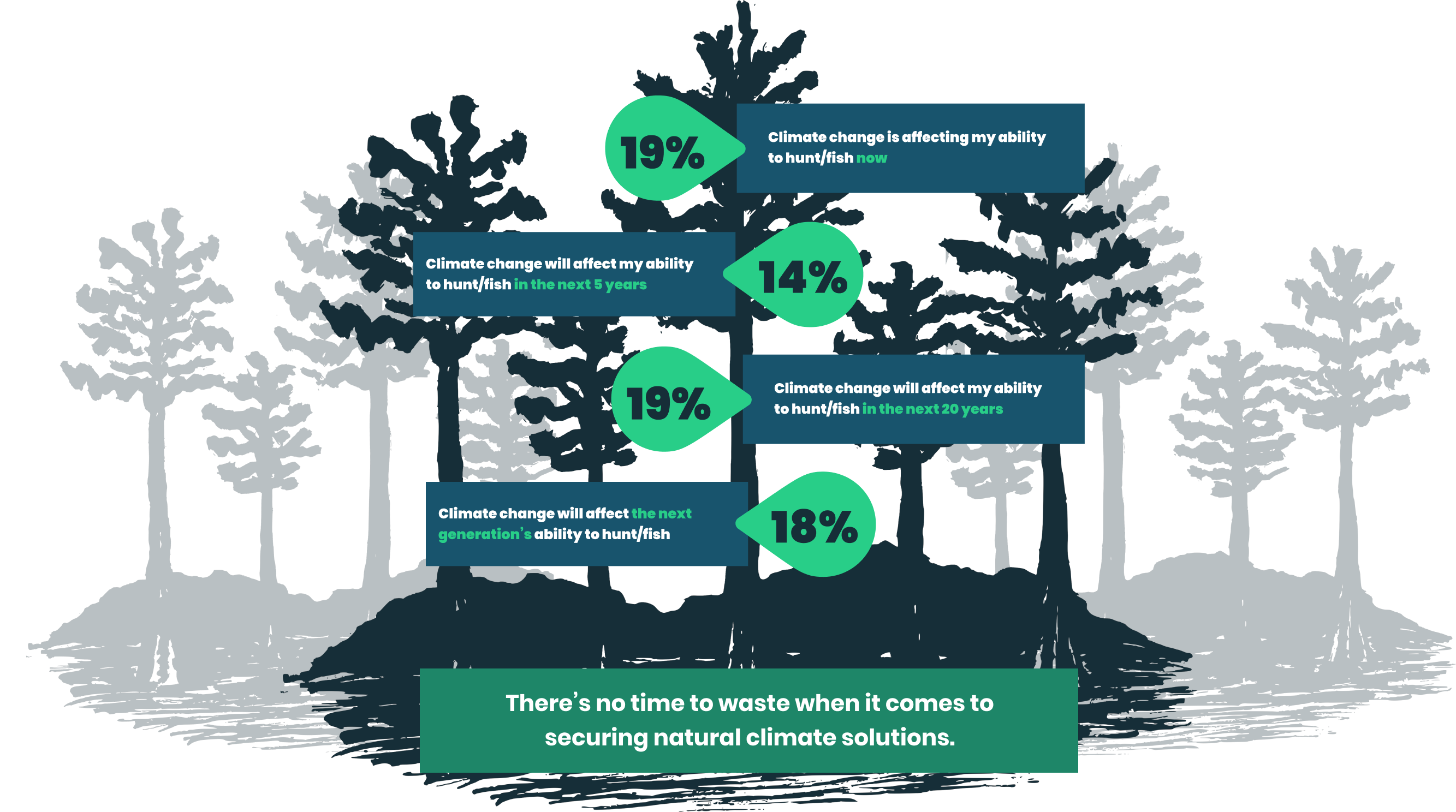 19% - Climate change is affecting my ability to hunt/fish now 14% - Climate change will affect my ability to hunt/fish in the next 5 years 19% - Climate change will affect my ability to hunt/fish in the next 20 years 18% - Climate change will affect the next generation’s ability to hunt/fish There’s no time to waste when it comes to securing natural climate solutions.