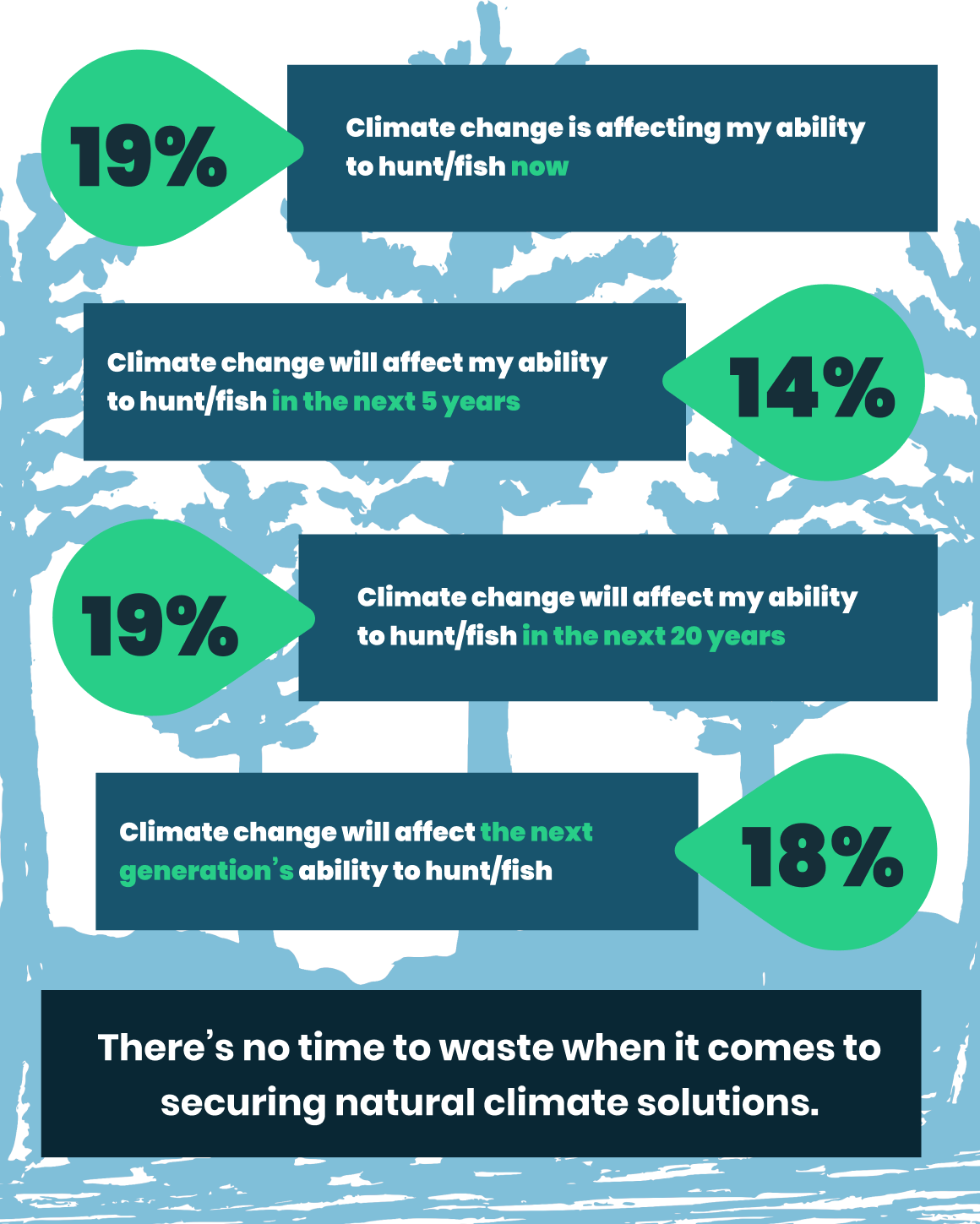 19% - Climate change is affecting my ability to hunt/fish now 14% - Climate change will affect my ability to hunt/fish in the next 5 years 19% - Climate change will affect my ability to hunt/fish in the next 20 years 18% - Climate change will affect the next generation’s ability to hunt/fish There’s no time to waste when it comes to securing natural climate solutions.